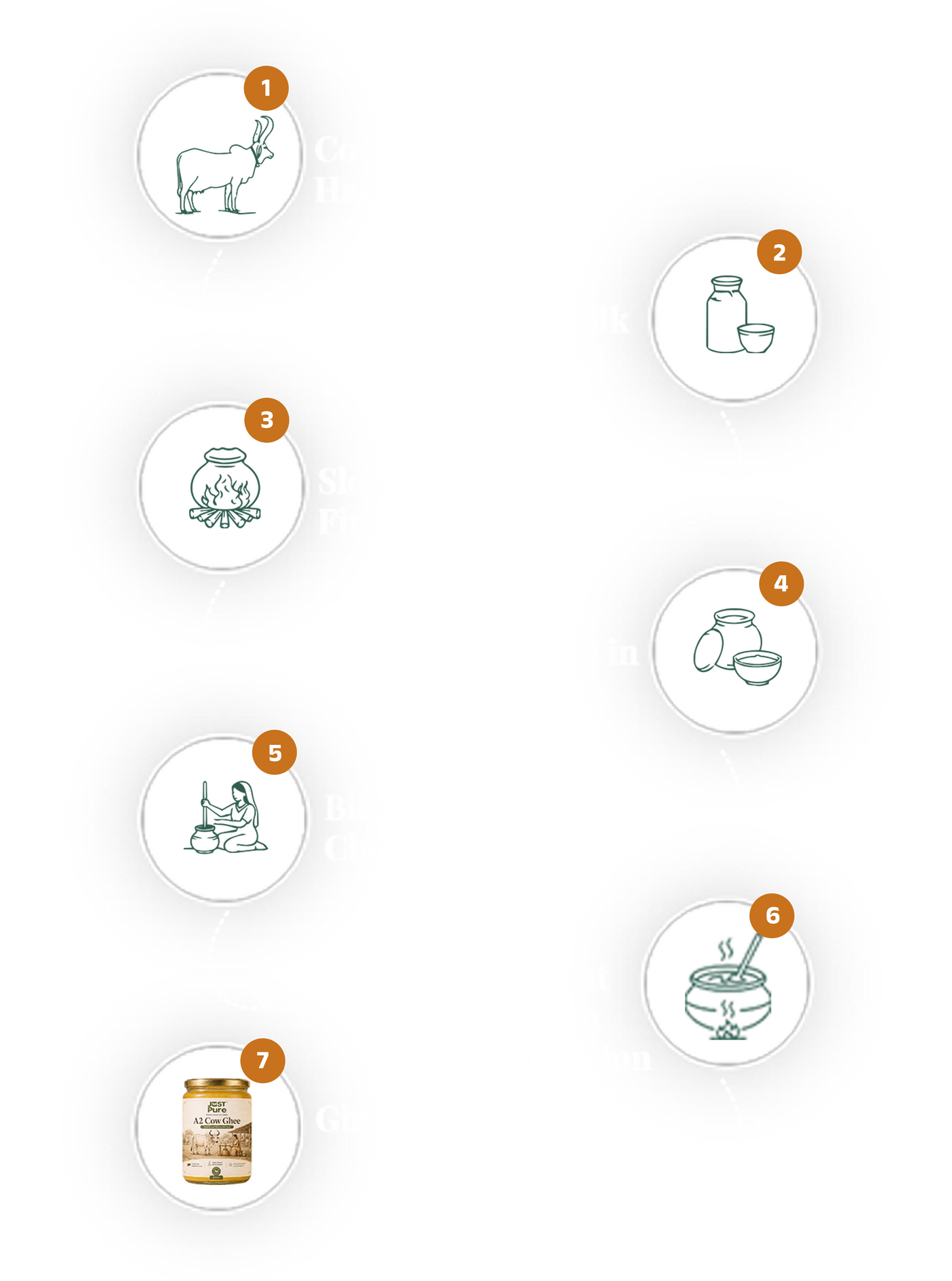 How Pure Bilona Ghee Is Made