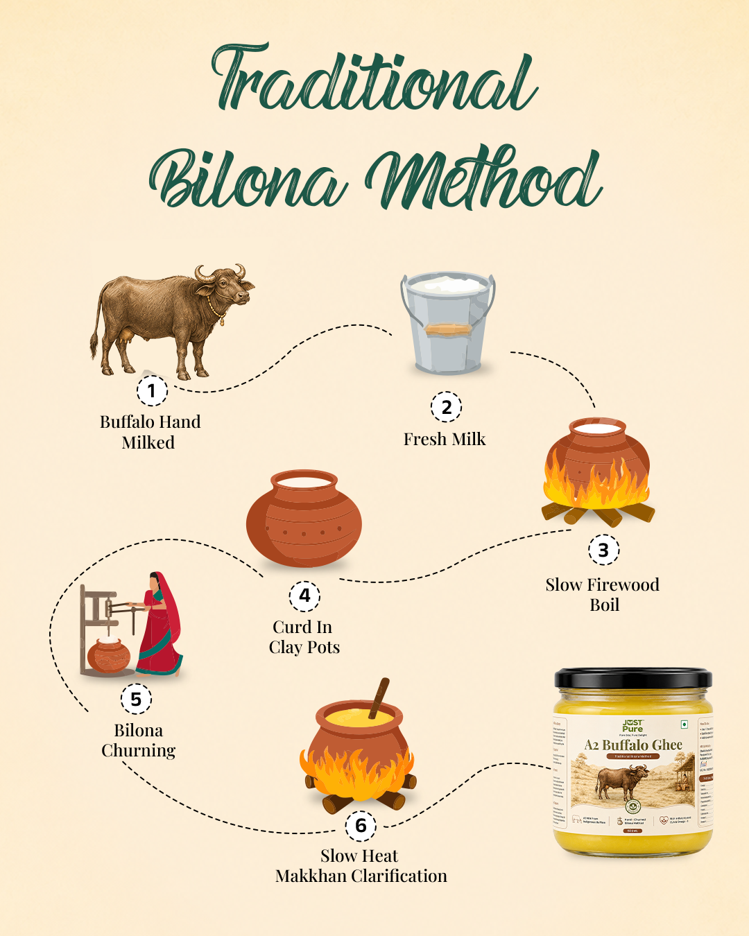 A2 Buffalo Bilona Ghee