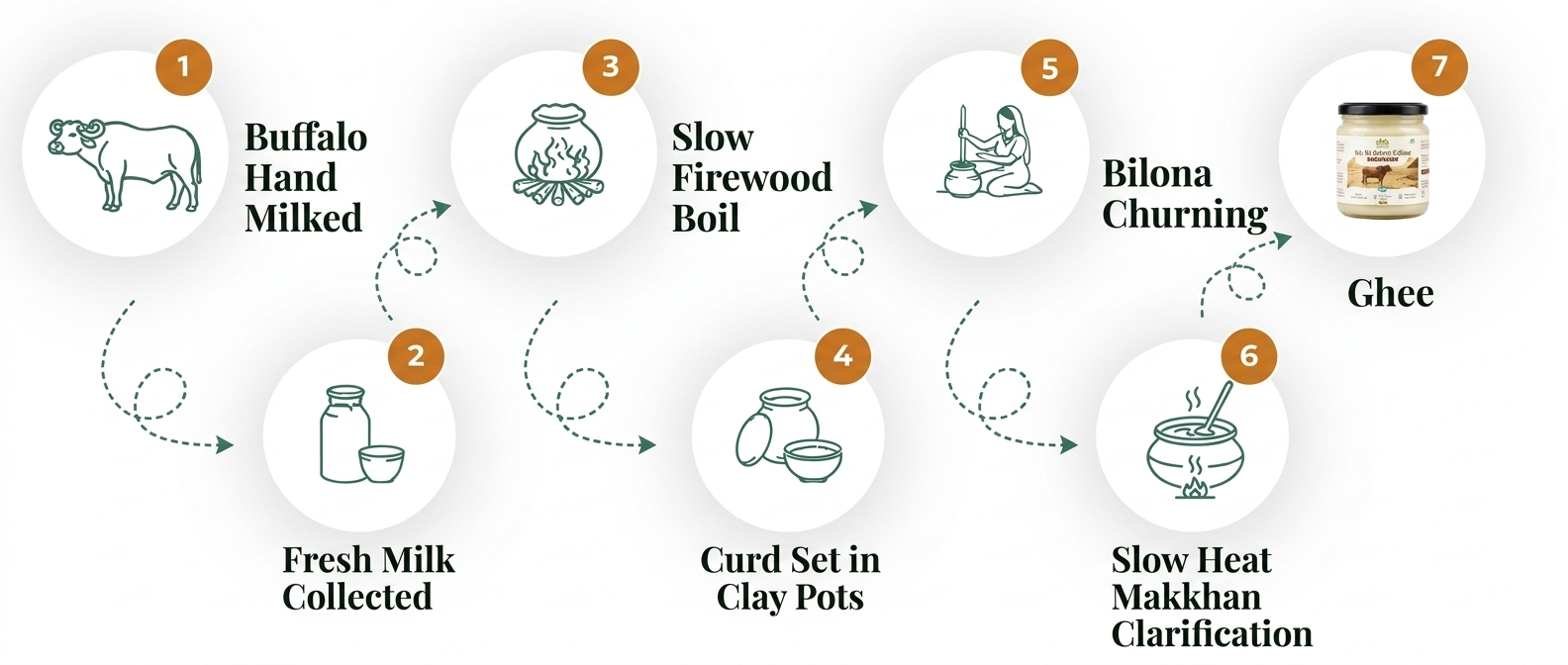 Traditional bilona method - seven steps